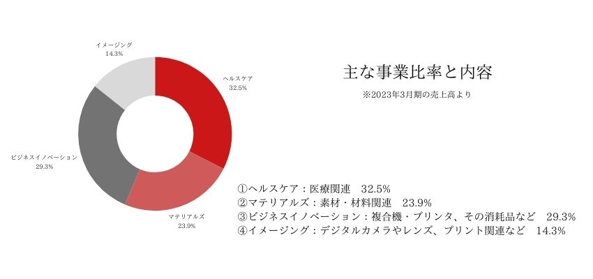 富士フィルムの事業内容グラフ
